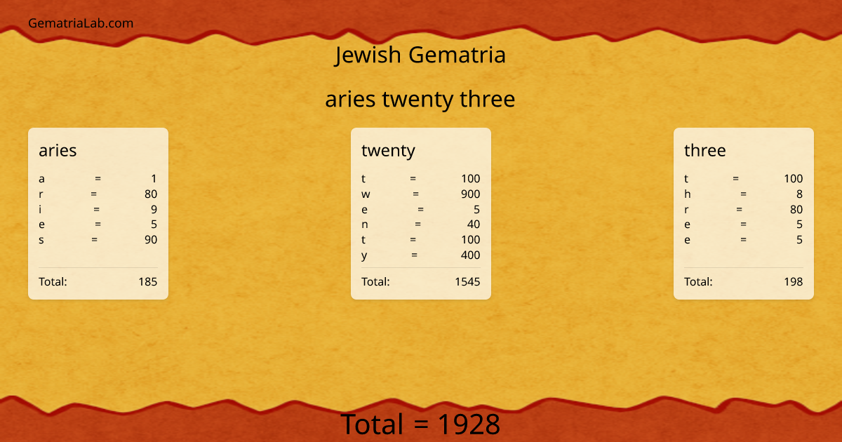 aries twenty three in jewish Gematria